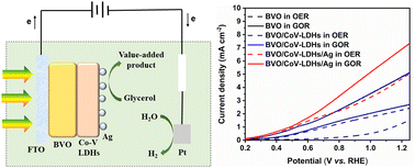Graphical abstract: Facile construction of a BiVO4/CoV-LDHs/Ag photoanode for enhanced photo-electrocatalytic glycerol oxidation and hydrogen evolution