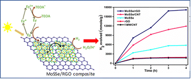 Graphical abstract: Molybdenum sulfo-selenide nanocomposites with carbon nanotubes and reduced graphene oxide for photocatalytic hydrogen evolution reaction