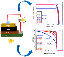 Graphical abstract: Design and analysis of a SnS2/WS2/V2O5 double-heterojunction toward high-performance photovoltaics