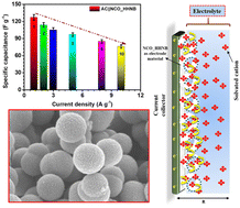 Graphical abstract: Rationally stabilized hierarchical NiCo2O4 hollow nanoballs for high-performance asymmetric supercapacitors and excellent methanol oxidation