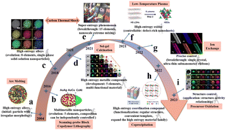 Graphical abstract: High entropy materials—emerging nanomaterials for electrocatalysis