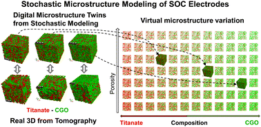 Graphical abstract: Stochastic microstructure modeling of SOC electrodes based on a pluri-Gaussian method