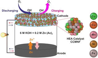 Graphical abstract: Understanding the evolution of catalytically active multi-metal sites in a bifunctional high-entropy alloy electrocatalyst for zinc–air battery application