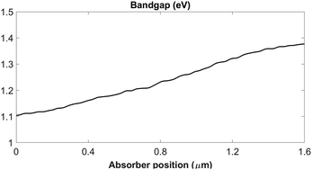 Graphical abstract: A study of bandgap-graded CZTGSe kesterite thin films for solar cell applications
