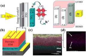 Graphical abstract: Dopant-free small-molecule hole-transport material for low-cost and stable perovskite solar cells