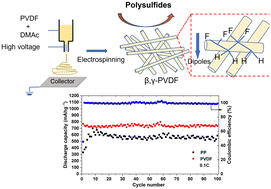 Graphical abstract: Electrospun polar-nanofiber PVDF separator for lithium–sulfur batteries with enhanced charge storage capacity and cycling durability