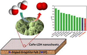 Graphical abstract: Cobalt–iron layered double hydroxide nanosheet-wrapped nitrogen-doped graphite felt as an oxygen-evolving electrode