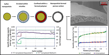 Graphical abstract: Carbons derived from resole-type phenolic resins for use in lithium–sulfur batteries: templating the resins with sulfur leads to enhanced cell performance