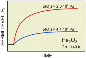 Graphical abstract: In situ surface monitoring of energy materials during processing: impact of defect disorder on surface versus bulk semiconducting properties of photocatalytic hematite (Fe2O3)