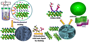 Graphical abstract: A quick and effective strategy for the synthesis of Ti3C2Txvia electrochemical method