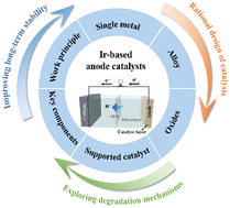 Graphical abstract: Recent advances and perspectives of Ir-based anode catalysts in PEM water electrolysis