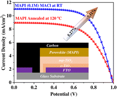Graphical abstract: An ambient process for hole transport layer-free highly stable MAPbI3 by addition of MACl for efficient perovskite solar cells