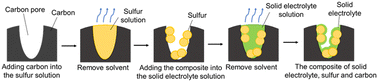 Graphical abstract: Preparation of carbon–sulphur composite electrodes by solution impregnation and application to all-solid-state lithium–sulphur batteries