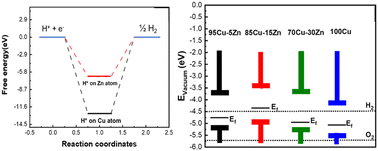 Graphical abstract: Untapped potential of scrap brass alloy: a new frontier in the use of brass-based photocathodes for stable and durable photoelectrochemical water splitting