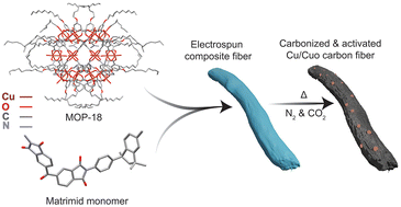 Graphical abstract: Carbon fiber composite electrodes derived from metal organic polyhedra-18 and matrimid for hybrid supercapacitors