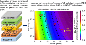 Graphical abstract: Life cycle assessment of low-dimensional materials for perovskite photovoltaic cells