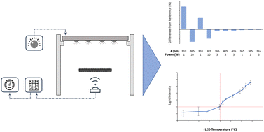 Graphical abstract: Feasibility study of UV intensity monitoring in water disinfection systems using reverse-biased LED photometers