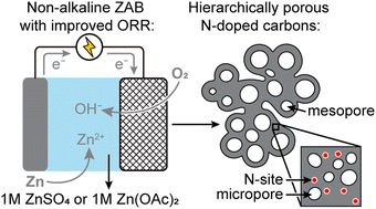 Graphical abstract: Nitrogen-doped hierarchically porous carbons for non-alkaline Zn–air battery cathodes