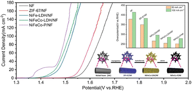 Graphical abstract: An in situ formed ZIF-67 derived NiFeCo-P nano-array for accelerating the electrocatalytic oxygen evolution reaction