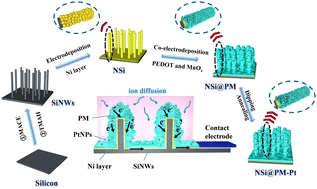 Graphical abstract: Passivation of silicon nanowires with Ni particles and a PEDOT/MnOX composite for high-performance aqueous supercapacitors