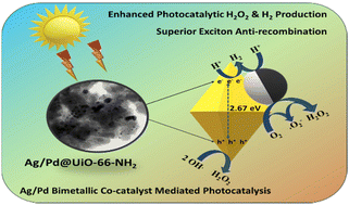Graphical abstract: Ag/Pd bimetallic nanoparticle-loaded Zr-MOF: an efficacious visible-light-responsive photocatalyst for H2O2 and H2 production