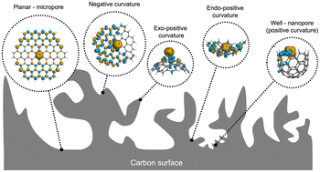 Graphical abstract: Understanding the role of nitrogen-doping and surface topology in the binding of Fe(iii)/Fe(ii) to biobased carbon electrodes