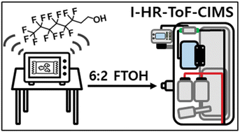 Graphical abstract: External liquid calibration method for iodide chemical ionization mass spectrometry enables quantification of gas-phase per- and polyfluoroalkyl substances (PFAS) dynamics in indoor air