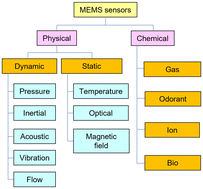 Graphical abstract: Recent advancements in physical and chemical MEMS sensors