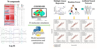 Graphical abstract: Prediction of mass spectrometry ionization efficiency based on COSMO-RS and machine learning algorithms