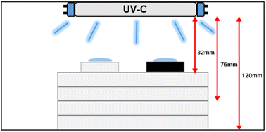 Graphical abstract: Sterilization efficacy of a homemade UV lamp system on ceramic and porcelain tiles