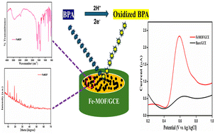 Graphical abstract: An iron metal–organic framework-based electrochemical sensor for identification of Bisphenol-A in groundwater samples