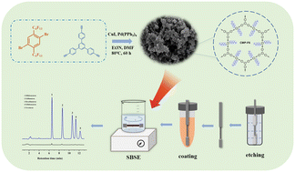 Graphical abstract: Etched stainless steel wire modified with conjugated microporous polymers-F6 for jacket-free stir bar sorptive extraction of benzoylureas in juice sample
