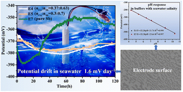 Graphical abstract: Preparation and application of a Cu-doped antimony electrode to improve the performance of pH measurement in seawater