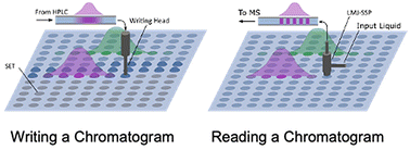 Graphical abstract: Storing liquid chromatographic separations on surface energy traps: decoupling the LC and the mass spectrometer