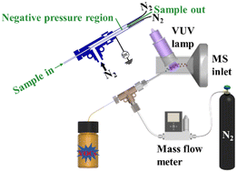 Graphical abstract: Self-aspiration sampling design for rapid analyses of volatile organic compounds based on atmospheric pressure chemical ionization/photoionization combined ionization source mass spectrometry