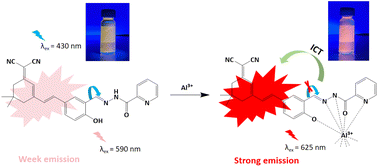 Graphical abstract: A novel isophorone-based fluorescent probe for recognizing Al3+ and its bioimaging in plants