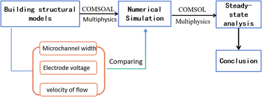 Graphical abstract: A novel electrophoretic assisted hydrophobic microdevice for enhancing blood cell sorting: design and numerical simulation