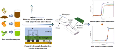 Graphical abstract: PCB-C4D coupled with paper-based microfluidic sampling for the rapid detection of liquid conductivity