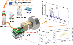 Graphical abstract: Diverse thermal desorption combined with self-aspirating corona discharge ionization for direct mass spectrometry analysis of complex samples