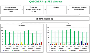 Graphical abstract: Assessing the performance of various sorbents in micro-solid phase extraction cartridges for pesticide residue analysis in feed