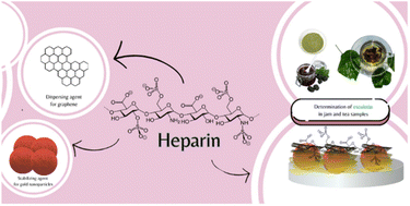 Graphical abstract: Heparin-stabilized gold nanoparticles embedded in graphene for the electrochemical determination of esculetin