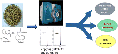 Graphical abstract: Application of the QuEChERS method combined with UHPLC-QqQ-MS/MS for the determination of isoprocarb and carbaryl pesticides in Indonesian coffee