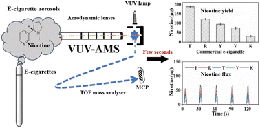 Graphical abstract: Online quantification of nicotine in e-cigarette aerosols by vacuum ultraviolet photoionization mass spectrometry