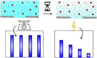 Graphical abstract: On paper characterisation of droplet and evaporation study using impedance spectroscopy