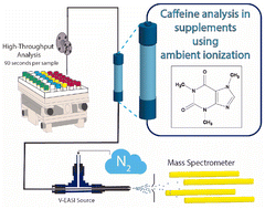 Graphical abstract: Caffeine quantification in dietary supplements using high-throughput on-line solid phase extraction coupled to Venturi easy ambient sonic-spray ionization mass spectrometry