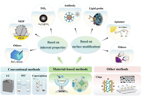 Graphical abstract: Recent research on material-based methods for isolation of extracellular vesicles