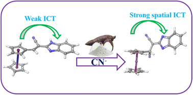 Graphical abstract: A ferrocene-based chemo-dosimeter for colorimetric and electrochemical detection of cyanide and its estimation in cassava flour