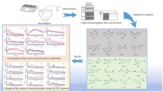 Graphical abstract: UHPLC-MS/MS combined with microdialysis for simultaneous determination of nicotine and neurotransmitter metabolites in the rat hippocampal brain region: application to pharmacokinetic and pharmacodynamic study