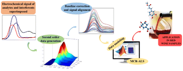 Graphical abstract: Chemometrically assisted differential pulse voltammetry for simultaneous and interference-free quantification of gallic and caffeic acids