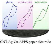 Graphical abstract: Development and application of a CNT–Ag–Cu–Al/PS-based paper electrode for detecting diverse analytes in complex matrices